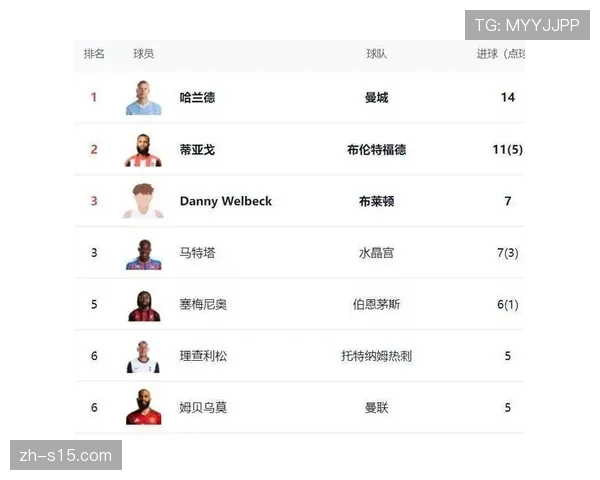 哈兰德15球领跑射手榜，蒂亚戈11球紧随其后